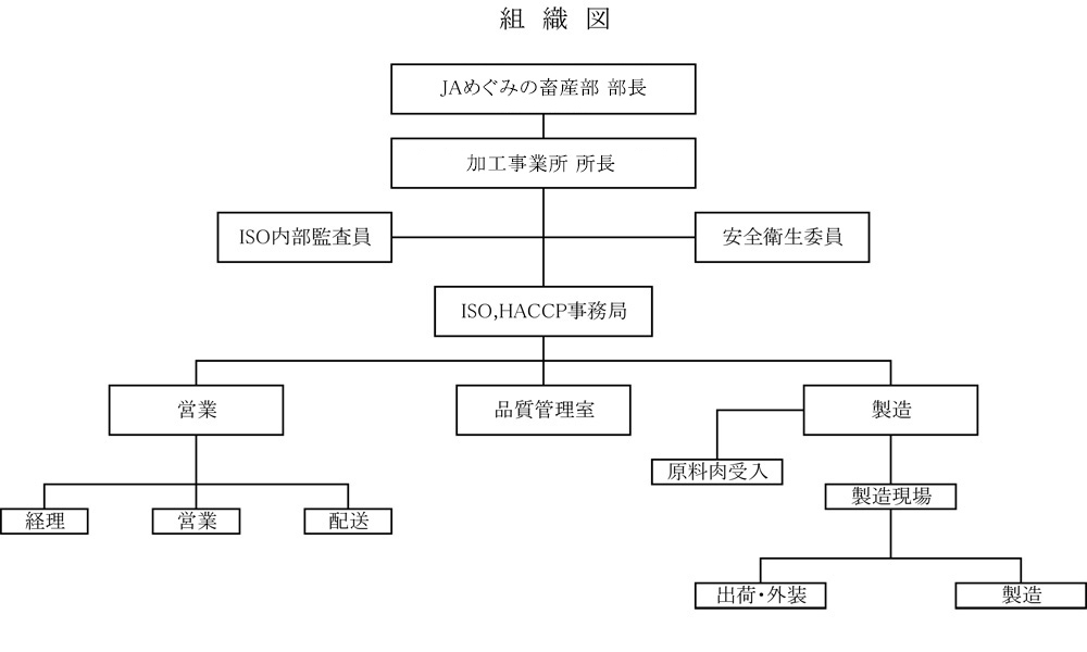 組織図